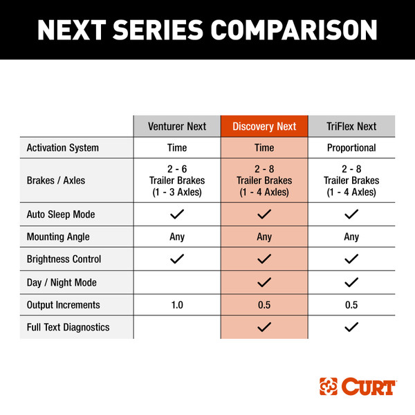 CURT Discovery NEXT Trailer Brake Controller – Time-Delay, LED Display, Adjustable Power, 1-4 Axles (2-8 Brakes)