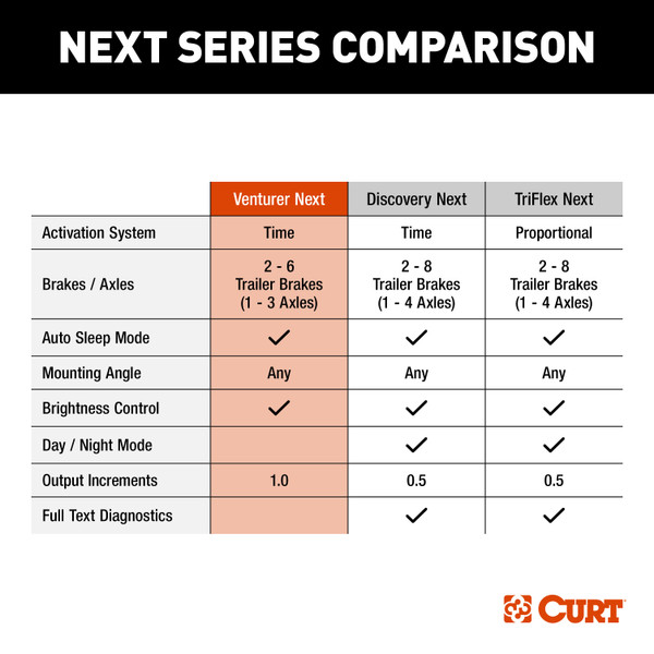 2021-2024 Kia Telluride CURT Venturer NEXT Time-Delay Trailer Brake Controller 1-3 axles