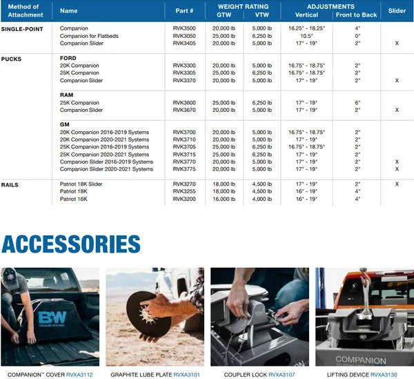 2011-2024 Ford F250 & F350 with OEM Puck System B&W Companion 5th Wheel Hitch Kit For Ford Puck System RVK3300