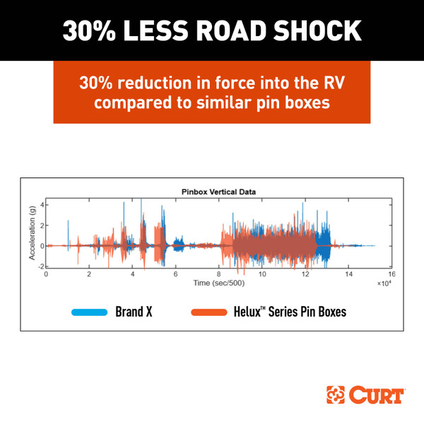 CURT 2024044568 Helux Coil-Spring 5th Wheel Pin Box, 2,600 lbs. Pin Weight, 18,000 lbs. Weight Capacity