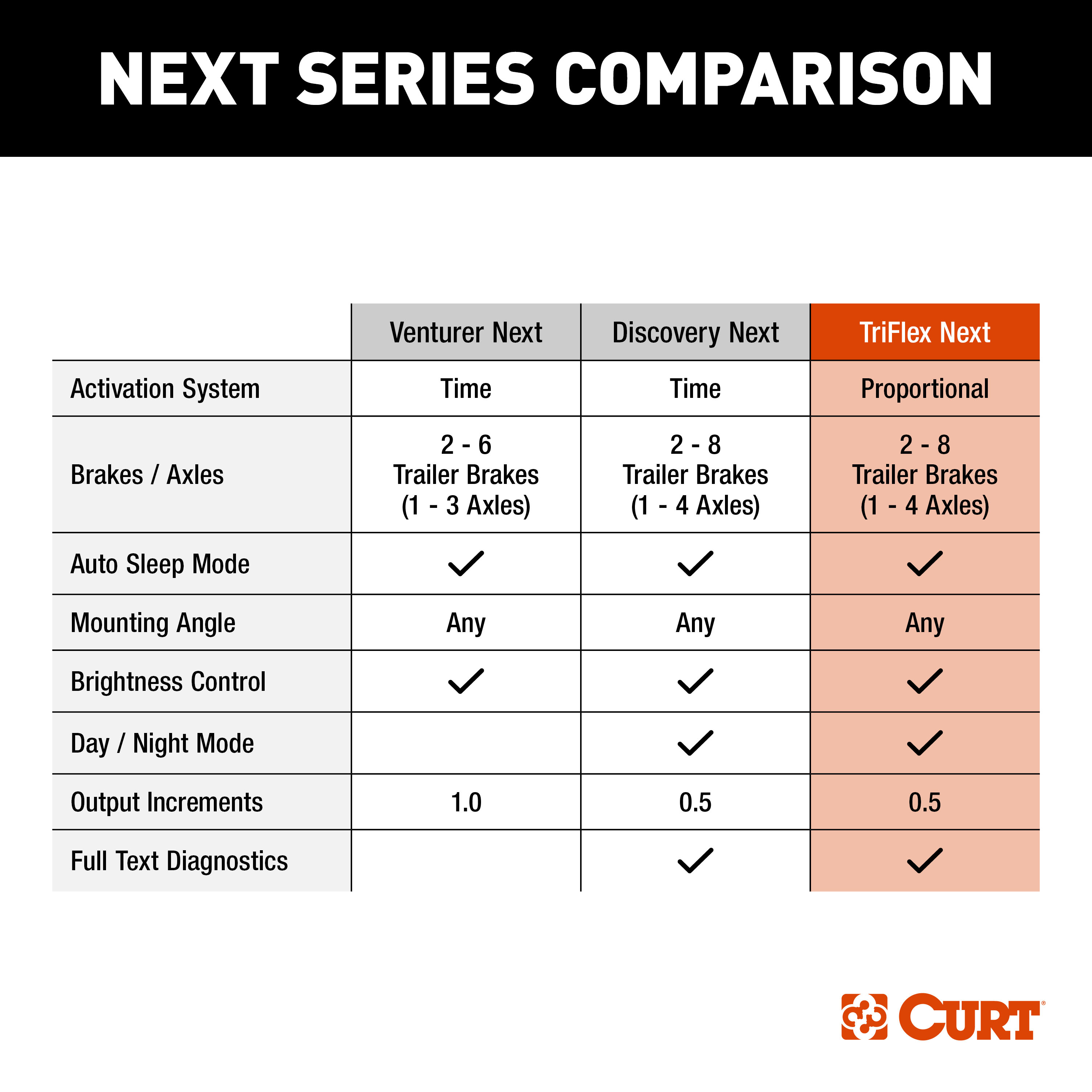 2019-2024 Chevrolet Silverado 1500 CURT TriFlex NEXT Proportional Trailer Brake Controller 1-4 axles thumbnail 7